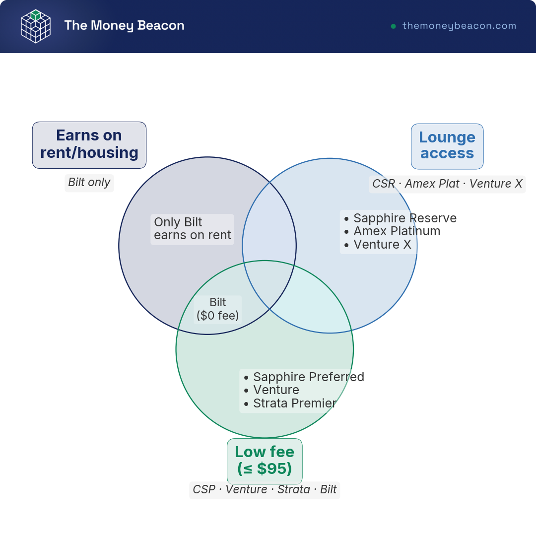 Venn diagram of three overlapping circles for rent-earning, lounge access, and low-fee travel cards, with no card in all three.