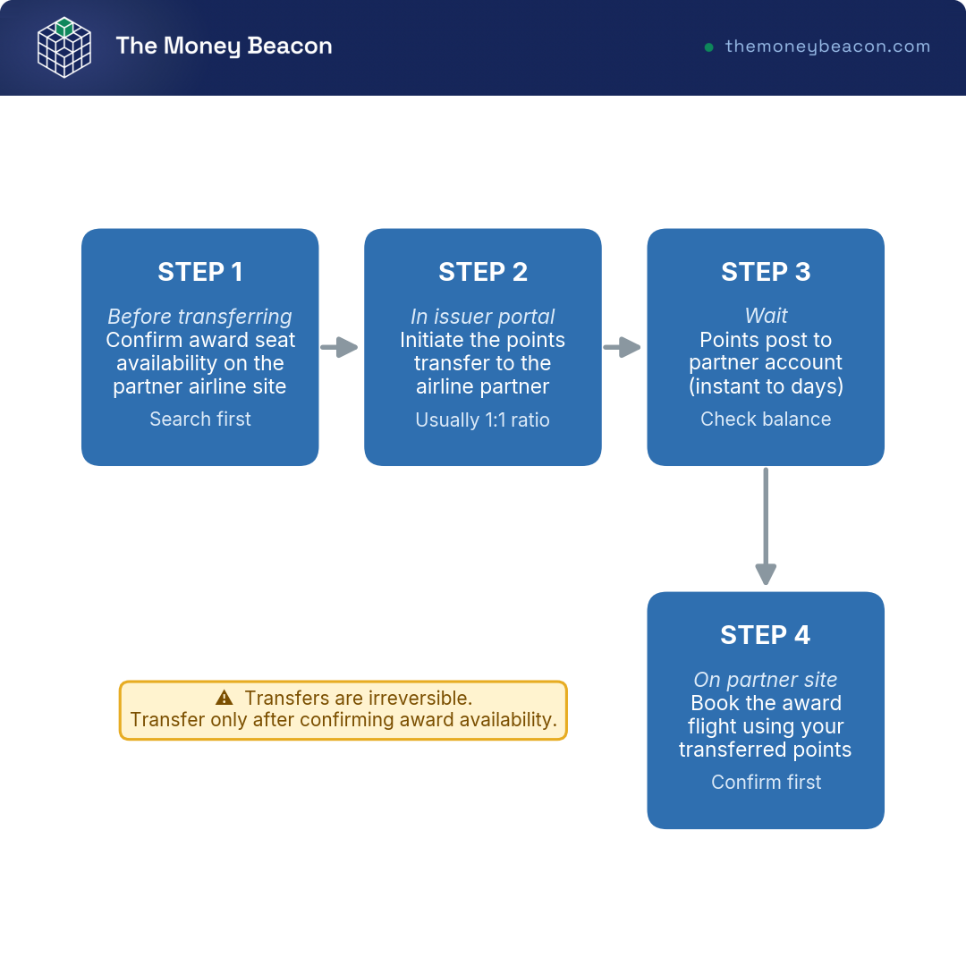 Flowchart of four steps to transfer points to an airline partner and book an award, warning that transfers are irreversible.