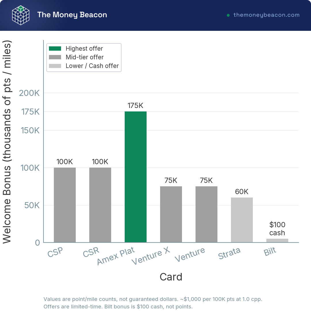 Bar chart comparing welcome bonus point and mile counts for seven travel rewards credit cards, with Bilt shown as cash, not points.