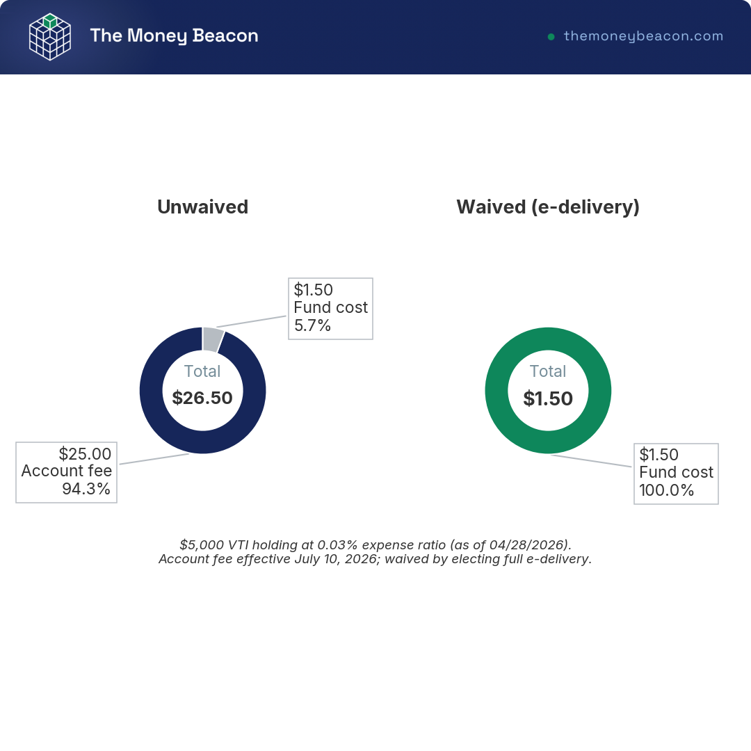 Donut chart of a $5,000 Vanguard account's annual cost split between fund expenses and the unwaived $25 account fee, waived vs unwaived.
