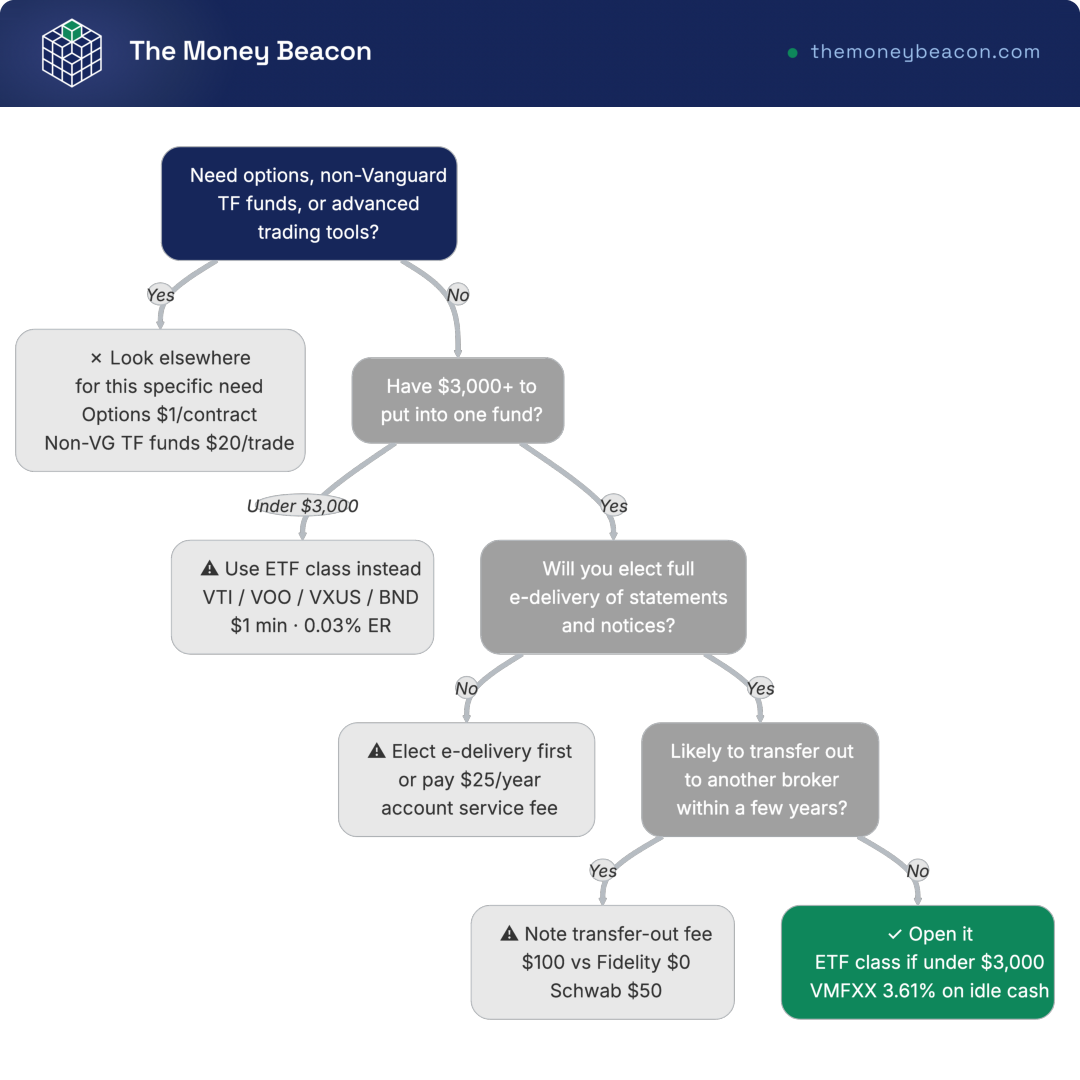 Decision tree for whether a Vanguard brokerage account fits your investing needs, based on balance, trading style and e-delivery election.