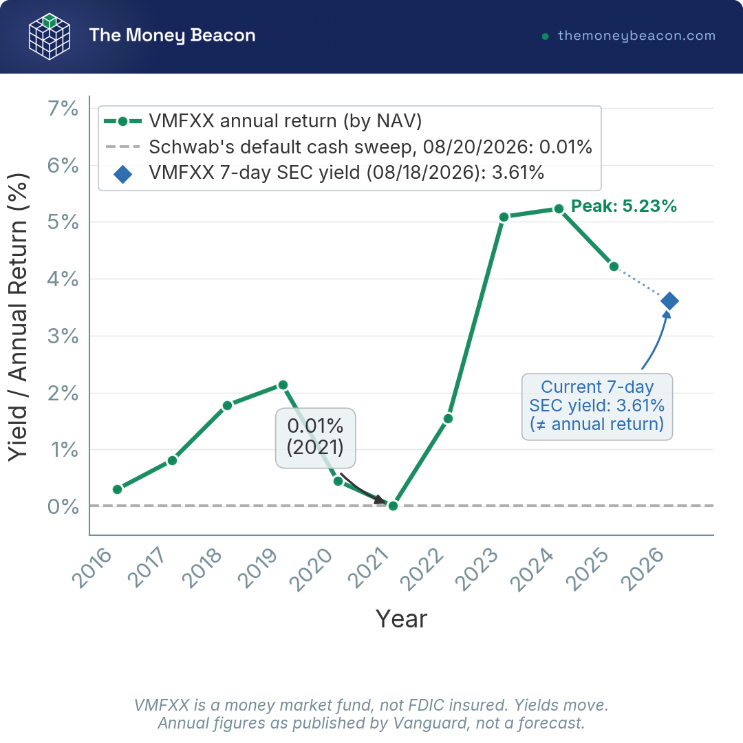 Line chart of Vanguard VMFXX money market fund annual returns 2016 to 2025, plus the current 3.61% yield versus Schwab's 0.01% cash sweep.