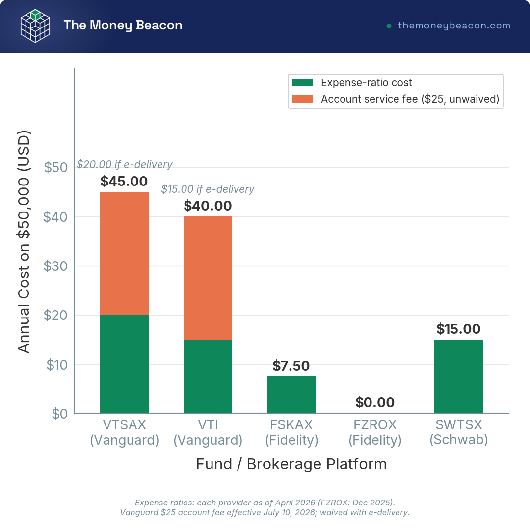 Bar chart comparing Vanguard, Fidelity and Schwab total US market fund costs on $50,000, expense ratio plus account fee stacked per provider.