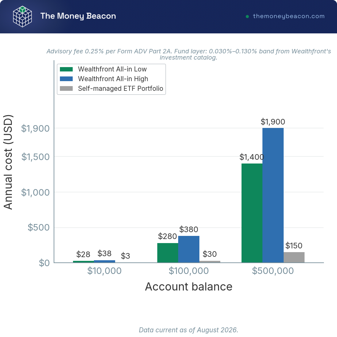 Bar chart of Wealthfront annual cost at $10,000, $100,000 and $500,000, with all-in low, all-in high and a self-managed ETF portfolio.
