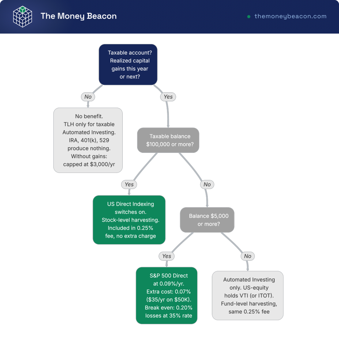 Decision tree with three questions and four outcomes showing whether Wealthfront direct indexing pays for itself at your account type and balance.