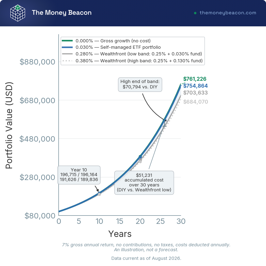 Line chart of $100,000 growing at 7% over 30 years under four annual cost levels, ending between $684,070 and $761,226.