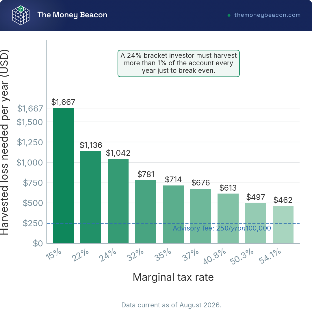 Bar chart of the harvested loss needed each year on $100,000 to cover Wealthfront's 0.25% fee, falling from $1,667 at 15% to $462 at 54.1%.